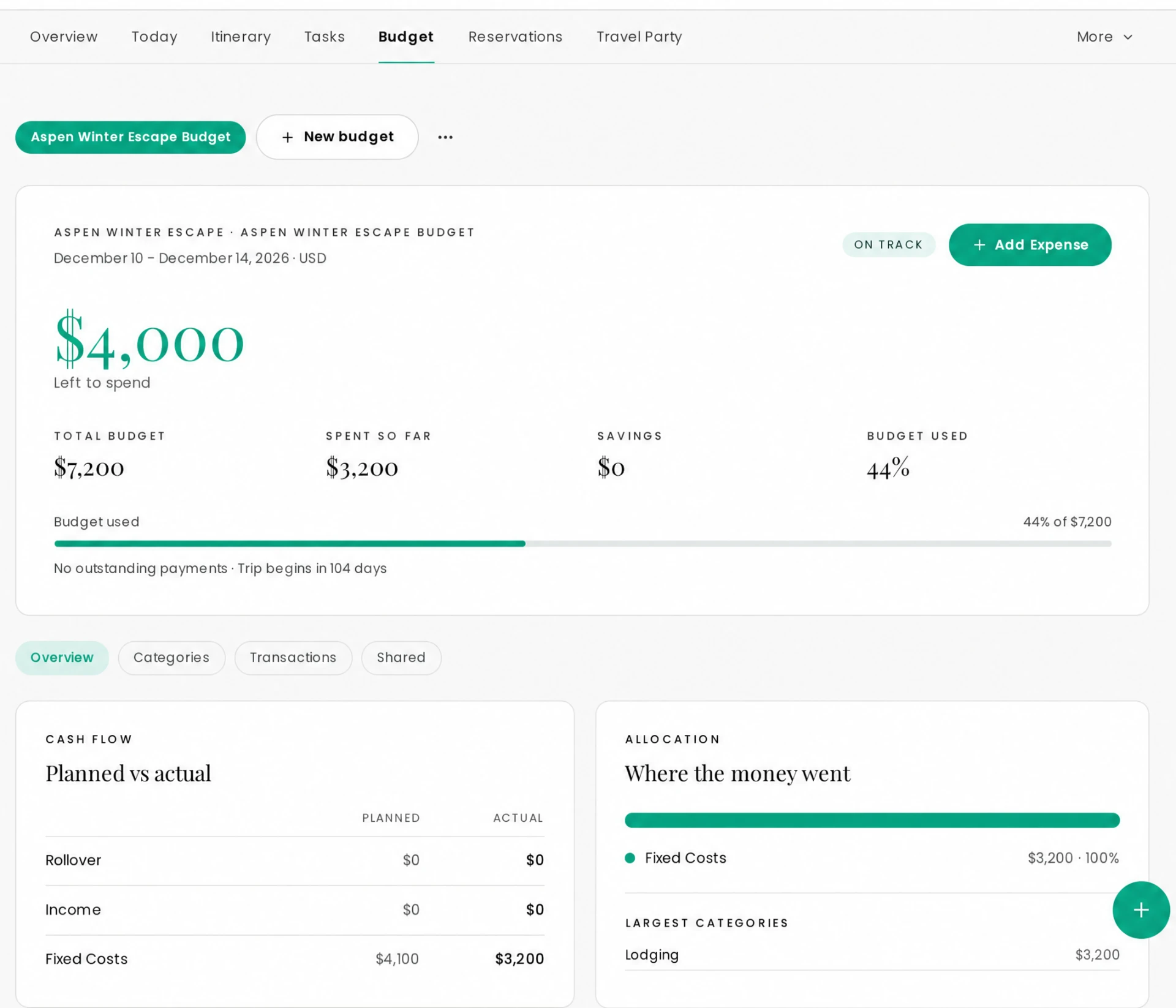 Plan & Stay Aspen Winter Escape budget showing $7,200 total budget, $3,200 spent so far and $4,000 left to spend, on track